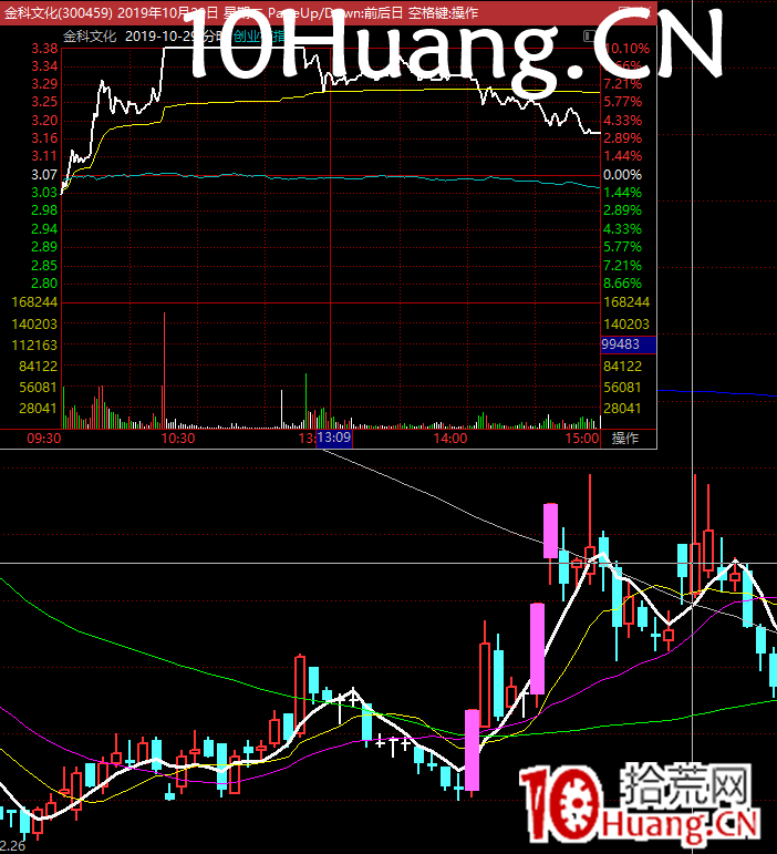 強力試盤洗盤技術深度教程6：暴拉前的兩種洗盤形式（圖解）,拾荒網