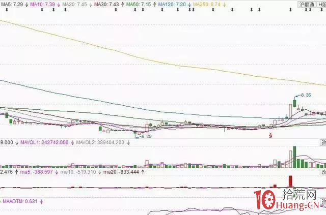 漲停第二天，出現高開低走K線，是出貨不是洗盤！想買入要這樣操作（圖解）,拾荒網