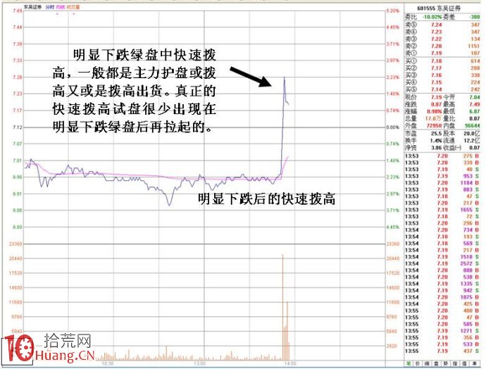 出貨與試盤的秘密:多筆大單拉高與單筆大單拉高 出貨與試盤的秘密:多筆大單拉高與單筆大單拉高,拾荒網