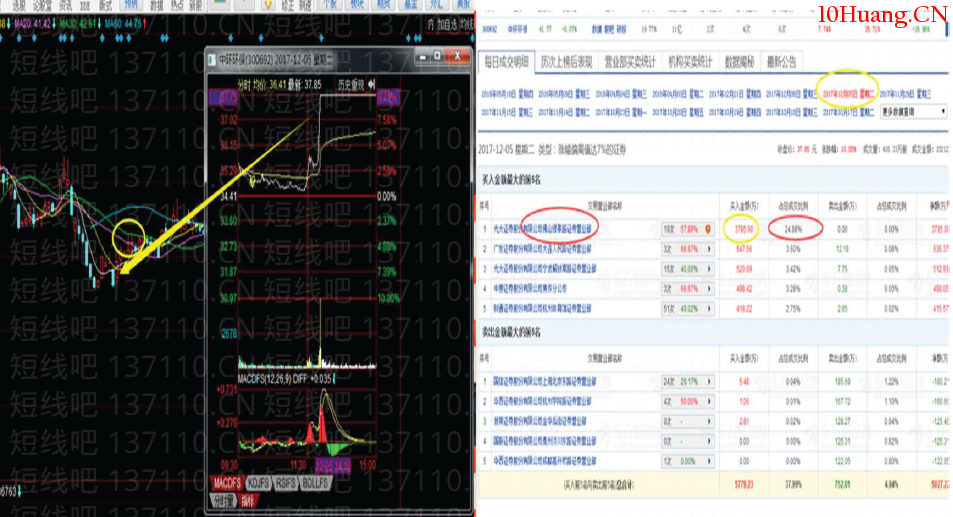 [大師兄抓板]短線系統深度教程6：如何復盤之龍虎榜復盤精髓（圖解）,拾荒網