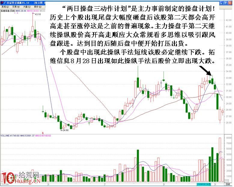 圖解短莊兩日操盤三動作計劃的盤口分析（2）,拾荒網