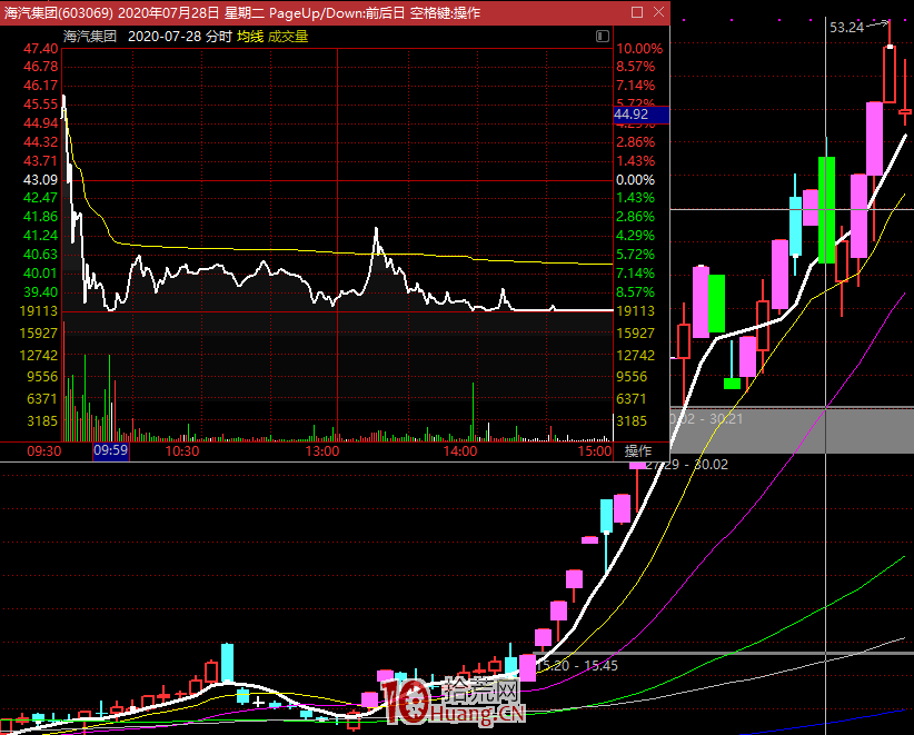 不將就,隻買確認啟動龍頭股先手!(圖解) 不將就,隻買確認啟動龍頭股先手!(圖解),拾荒網