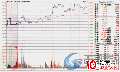 分時圖的六種經典形態(圖解) 分時圖的六種經典形態(圖解),拾荒網