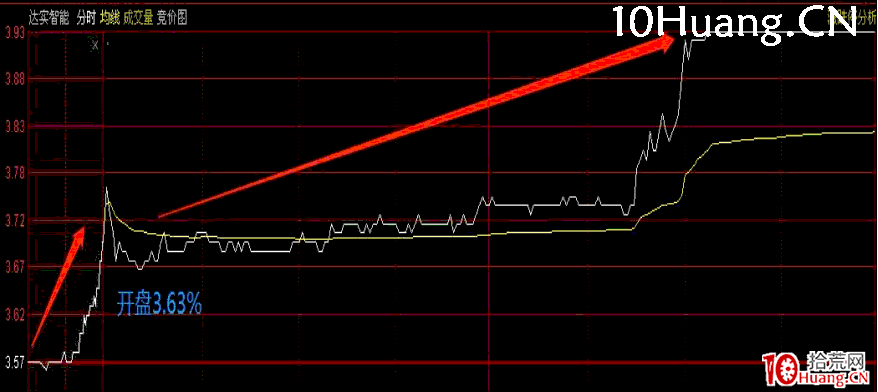 集合競價戰法第一招——緩慢上升型(圖解) 集合競價戰法第一招——緩慢上升型(圖解),拾荒網