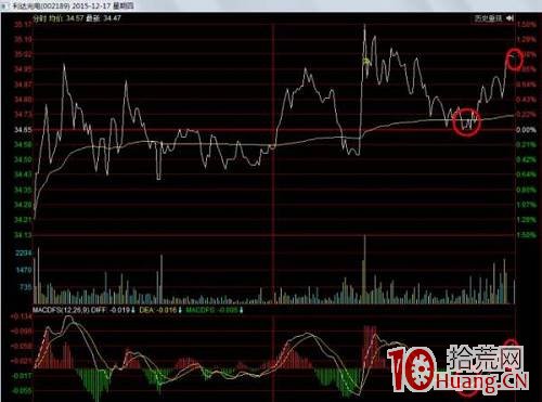 T+0波段超短交易技巧從入門到精通(圖解) T+0波段超短交易技巧從入門到精通(圖解),拾荒網