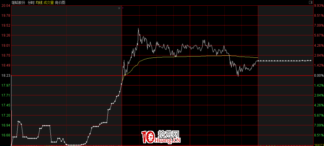 如何判斷板塊持續性及集合競價情緒（圖解）,拾荒網