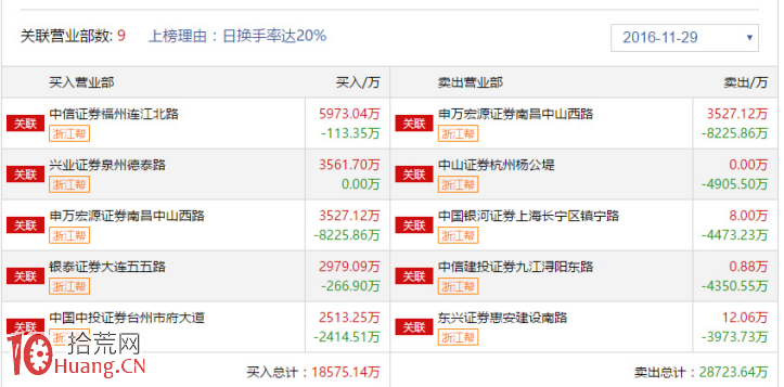 浙江幫遊資溫水煮青蛙式出貨法圖解 浙江幫遊資溫水煮青蛙式出貨法圖解,拾荒網
