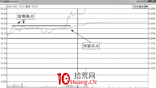 分時圖最佳買點-突破後的買入技巧(圖解) 分時圖最佳買點-突破後的買入技巧(圖解),拾荒網