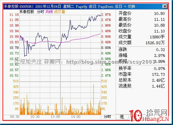 15種分時走勢圖解:出貨的波折 15種分時走勢圖解:出貨的波折,拾荒網