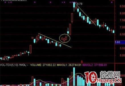 強勢股第一波回調後的短線買入技巧(圖解) 強勢股第一波回調後的短線買入技巧(圖解),拾荒網