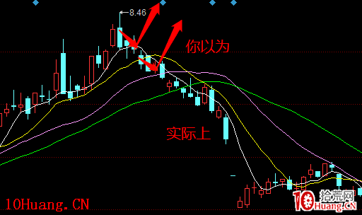 趨勢股戰法之：強趨勢投機如何回避潛在巨虧？關於趨勢股賣出法探討 深度教程（圖解）,拾荒網
