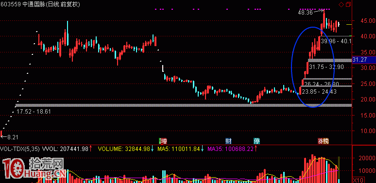 圖解熱點是如何形成與板塊運動的核心規律(3):存量博弈模式 圖解熱點是如何形成與板塊運動的核心規律(3):存量博弈模式,拾荒網