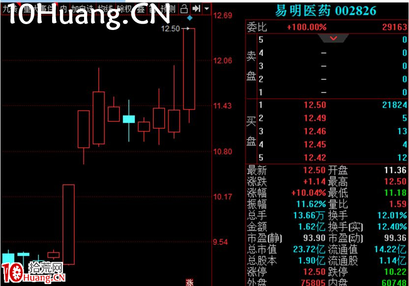 教大傢一招抓妖股的方法!妖股的時間規律!——7日戰法(圖解) 教大傢一招抓妖股的方法!妖股的時間規律!——7日戰法(圖解),拾荒網
