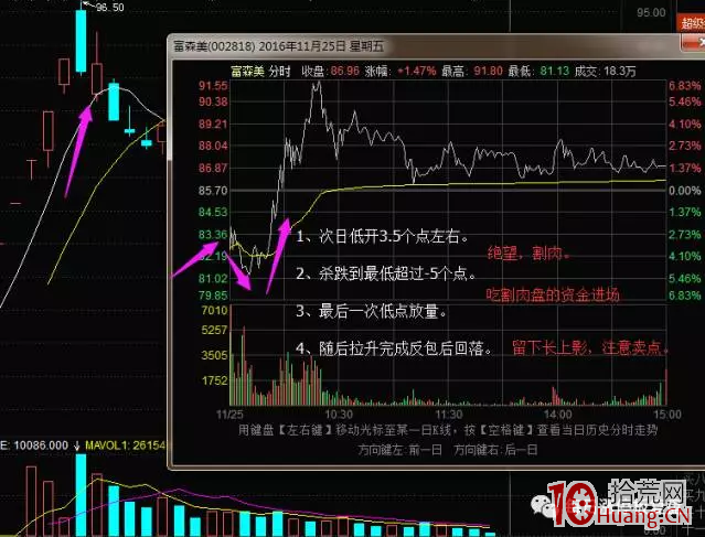 圖解炸板次日如何做反包板,拾荒網