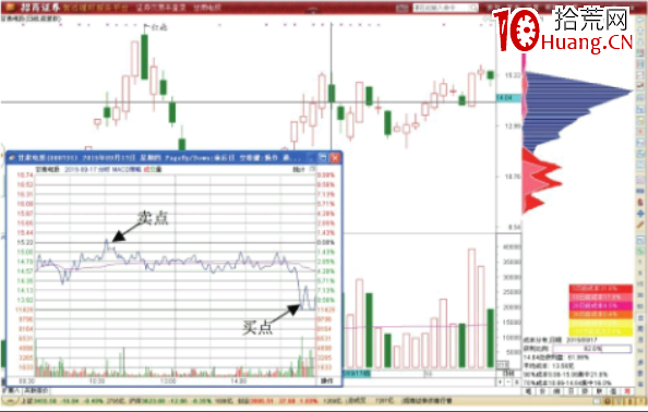 分時圖超短線做T+0交易技巧-分時圖買賣點分析（圖解）,拾荒網