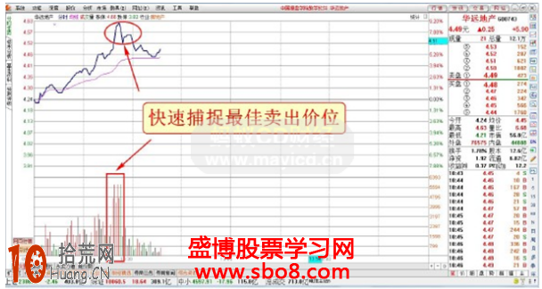 圖解短線分時賣出技巧：量價關系賣出法與走勢形態賣出法,拾荒網
