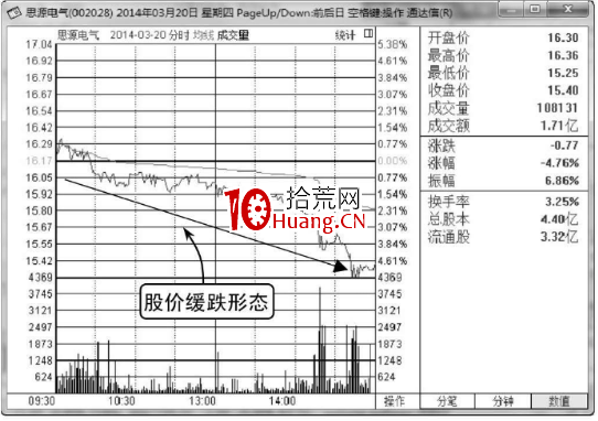 緩慢下跌,分時圖洗盤形態(圖解) 緩慢下跌,分時圖洗盤形態(圖解),拾荒網