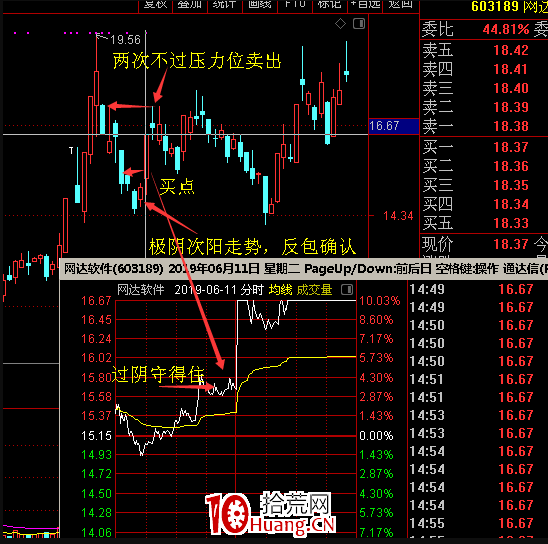 交易老手98：N形戰法（第二篇）之如何用N形戰法輕松抓漲停板 深度教程（圖解）,拾荒網