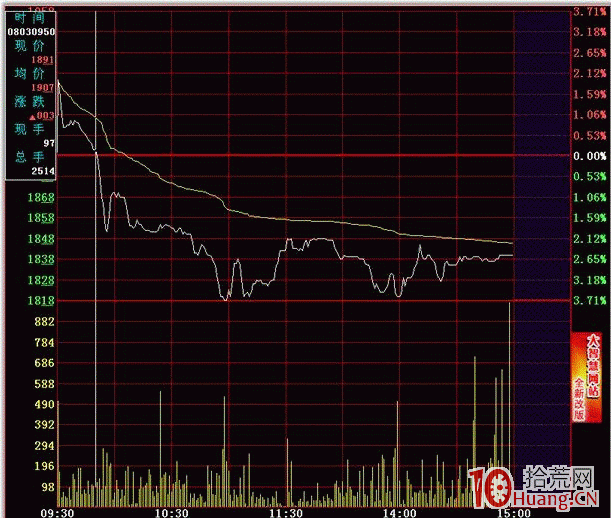隔日超短分時賣點之跌破前高(圖解) 隔日超短分時賣點之跌破前高(圖解),拾荒網