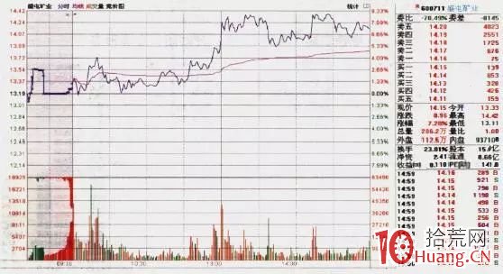 分時圖買賣點的六種基本形態.2:分時出貨形態(圖解) 分時圖買賣點的六種基本形態.2:分時出貨形態(圖解),拾荒網