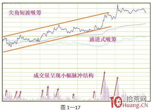 股票盤口分時語言之三大分時走勢類型 2:尖角波(圖解) 股票盤口分時語言之三大分時走勢類型 2:尖角波(圖解),拾荒網