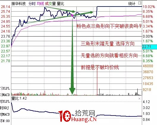 探索分時圖(十二):三角形態定乾坤(圖解) 探索分時圖(十二):三角形態定乾坤(圖解),拾荒網