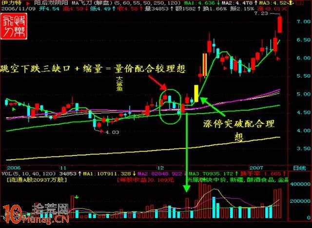 抓漲停板絕招圖解： “V型反轉＋一陰切線”,拾荒網