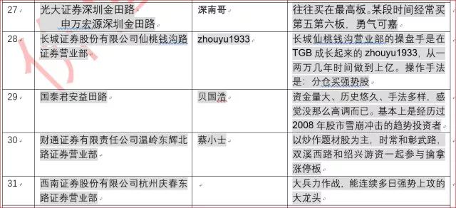 2019史上最全的遊資席位及操盤特點分析匯總,拾荒網