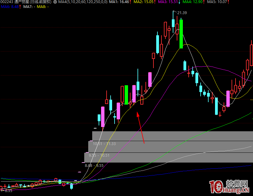 漲停板學深度教程 16：五板戰法之板塊龍爭奪總龍頭成妖之路（圖解）,拾荒網