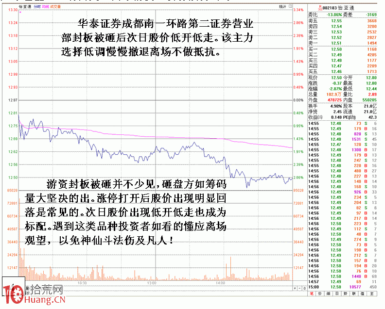 圖解遊資封漲停板遇襲被打開的次日走勢分析 圖解遊資封漲停板遇襲被打開的次日走勢分析,拾荒網