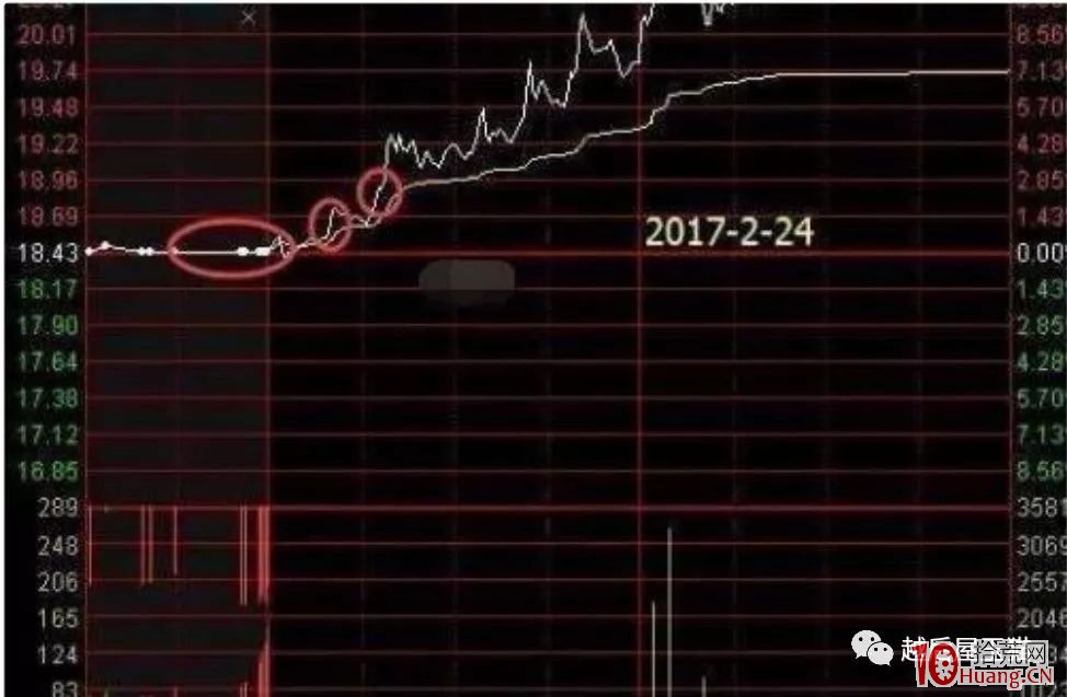 集合競價圖的三大競價走勢形態與選股(圖解) 集合競價圖的三大競價走勢形態與選股(圖解),拾荒網