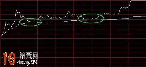 圖解分時圖常見的8種買賣形態 圖解分時圖常見的8種買賣形態,拾荒網
