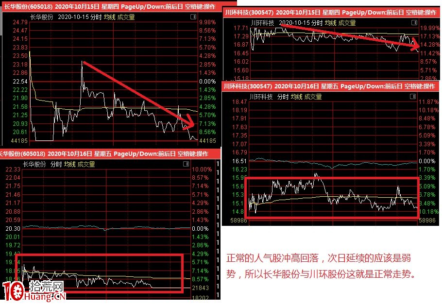 弱轉強戰法入門輕松掌握（圖解）,拾荒網
