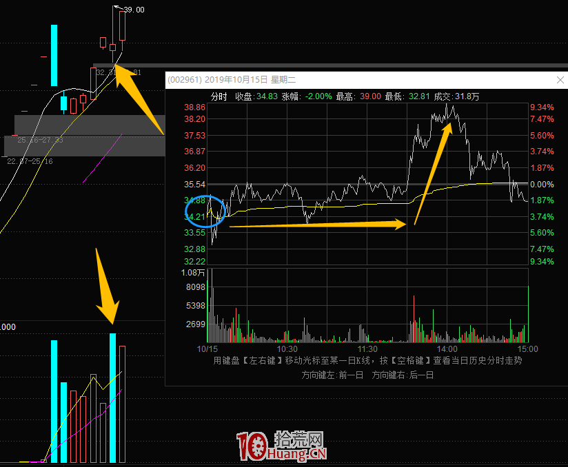 龍頭戰法之:強轉弱再轉強的買入技巧 深度教程(圖解) 龍頭戰法之:強轉弱再轉強的買入技巧 深度教程(圖解),拾荒網