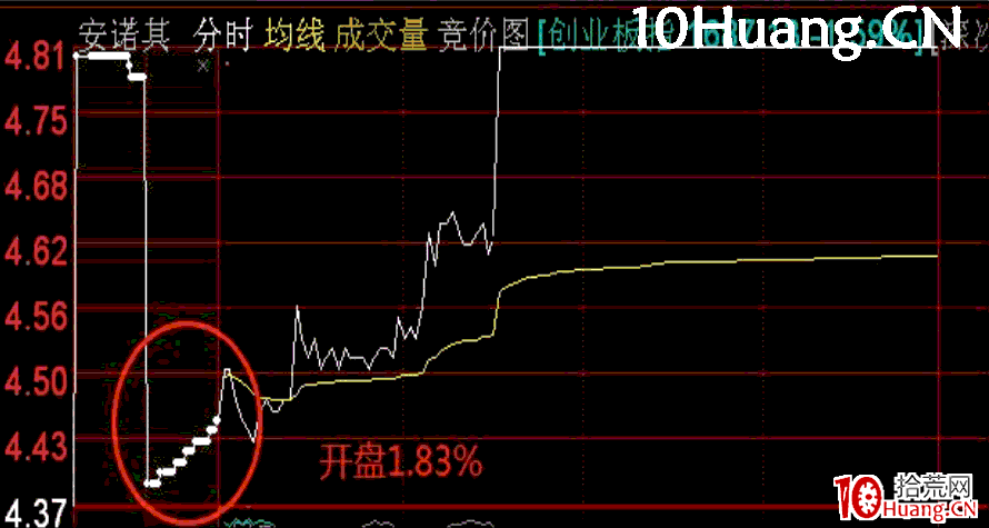 集合競價戰法第一招——緩慢上升型(圖解) 集合競價戰法第一招——緩慢上升型(圖解),拾荒網