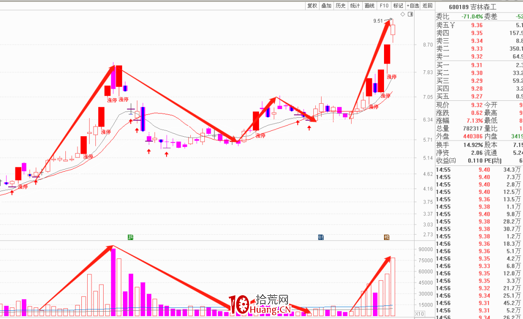 從量能角度看龍頭股低吸的原理（圖解）,拾荒網