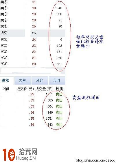 盤口掛單盯盤細節高手教程圖解：即時成交手數,拾荒網
