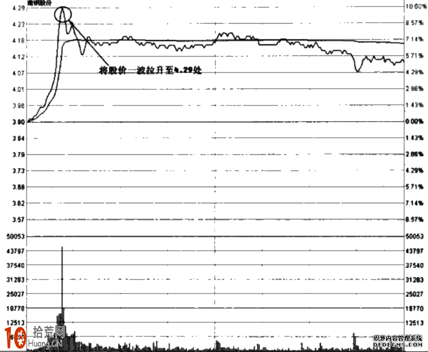 圖解分時圖向上試盤的炒股技巧,拾荒網