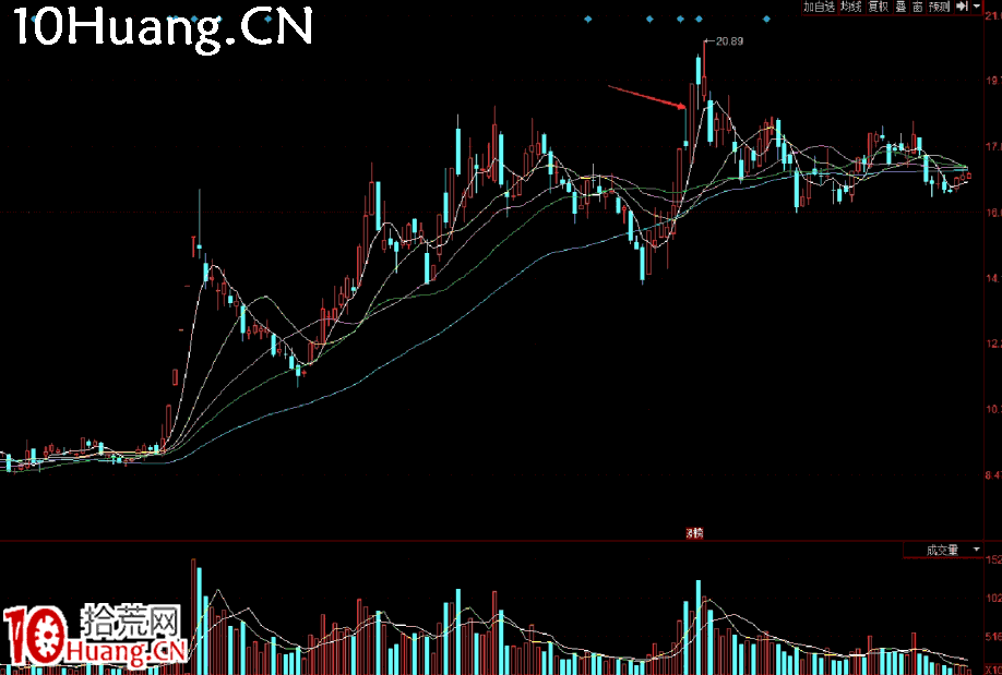 半路模式之:上影線戰法核心細節+不同位置的分時買入細節(圖解) 半路模式之:上影線戰法核心細節+不同位置的分時買入細節(圖解),拾荒網