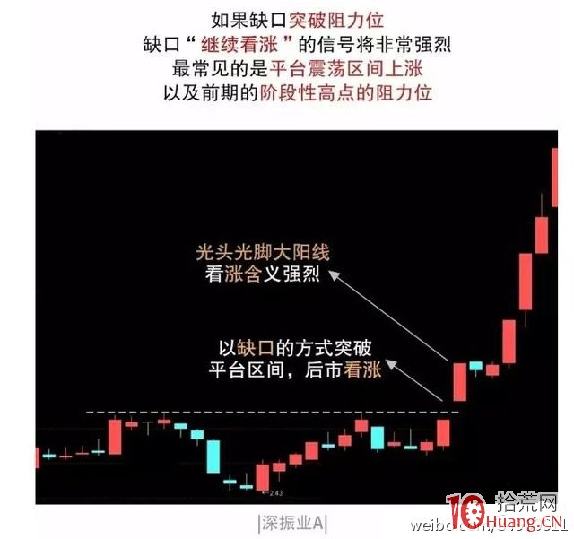 三種重要跳空缺口的操作技巧（圖解）,拾荒網