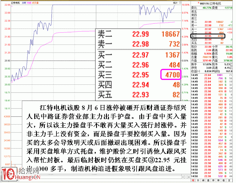 圖解漲停被砸開後判斷有莊運作的技巧,拾荒網