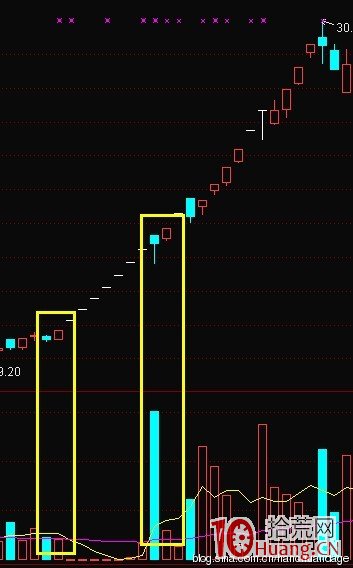 K線結構抓漲停板教程_2：擎天柱（圖解）,拾荒網