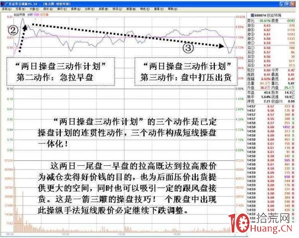利用競價弱轉強陷阱：主力尾盤誘多出貨的兩種操盤技巧（圖解）,拾荒網
