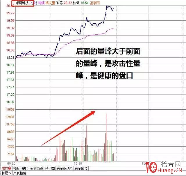 什麼是分時圖攻擊性量峰(圖解) 什麼是分時圖攻擊性量峰(圖解),拾荒網