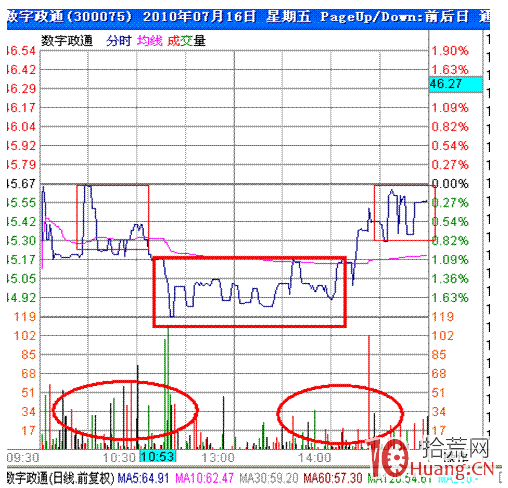 分時圖盯盤技術（八）盤口波形——心電波,拾荒網