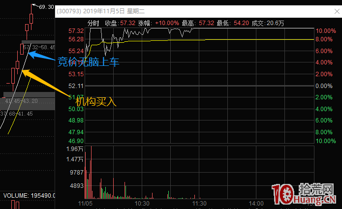 龍虎榜選股技術探討:前一天龍虎榜上有機構席位,第二天能不能無腦跟上?(圖解) 龍虎榜選股技術探討:前一天龍虎榜上有機構席位,第二天能不能無腦跟上?(圖解),拾荒網