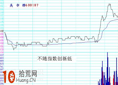 圖解不跟隨大盤下跌 分時圖逆勢走強的形態分析,拾荒網