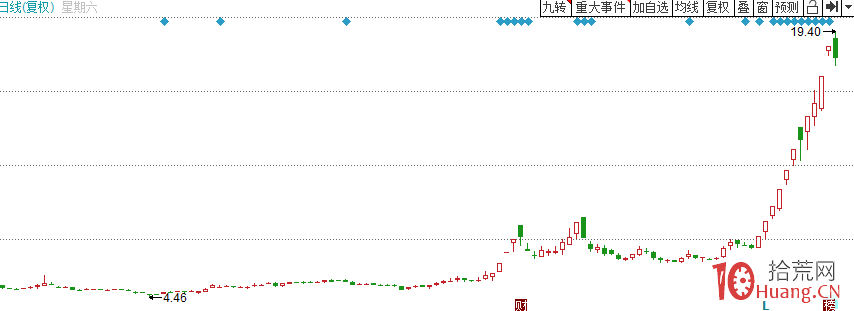 2019年，中國股市十大妖股盤點（圖解）,拾荒網