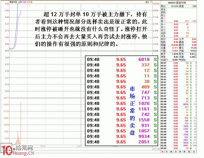圖解投機取巧型莊傢做漲停板的走勢特征,拾荒網
