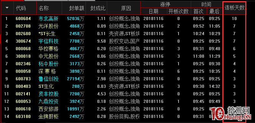 賺錢（虧錢）效應判斷指標就一個：連板股,拾荒網